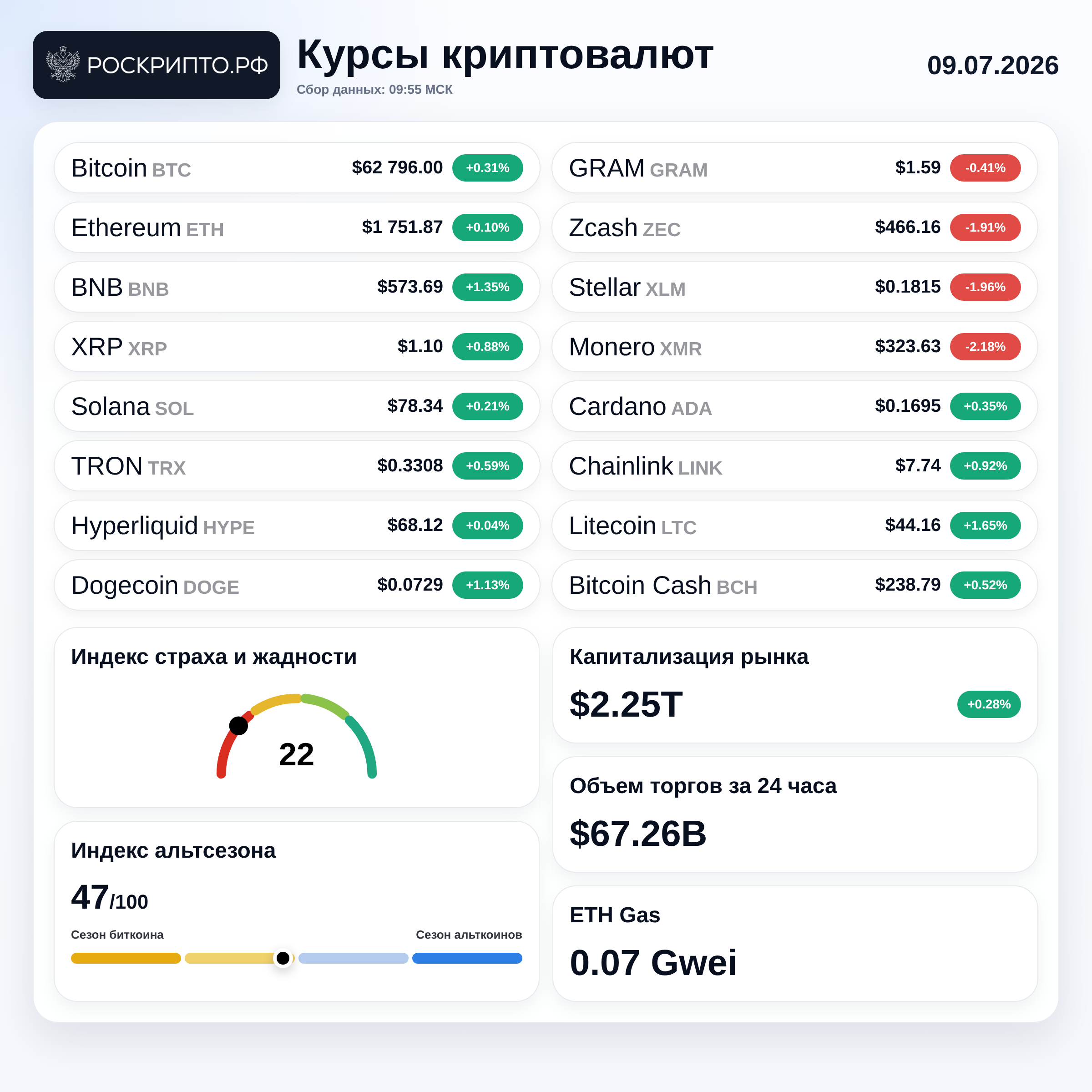 Курсы криптовалют 09.07.2026