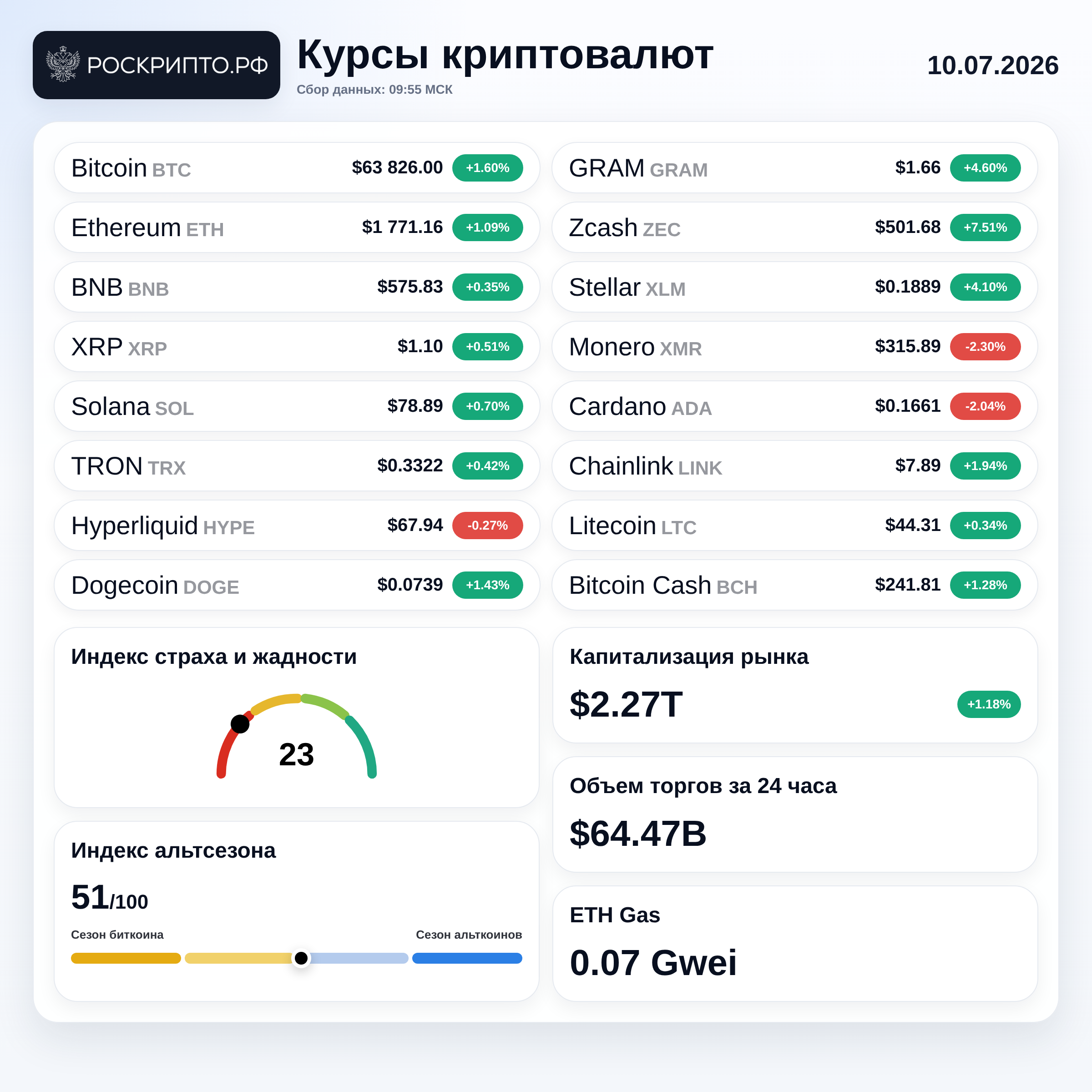 Курсы криптовалют 10.07.2026