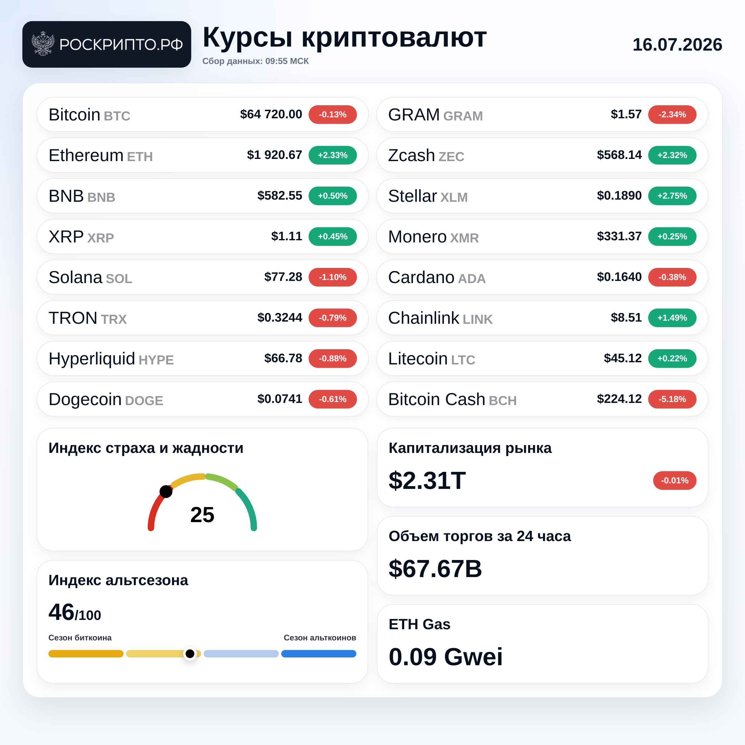 Курсы криптовалют 16.07.2026