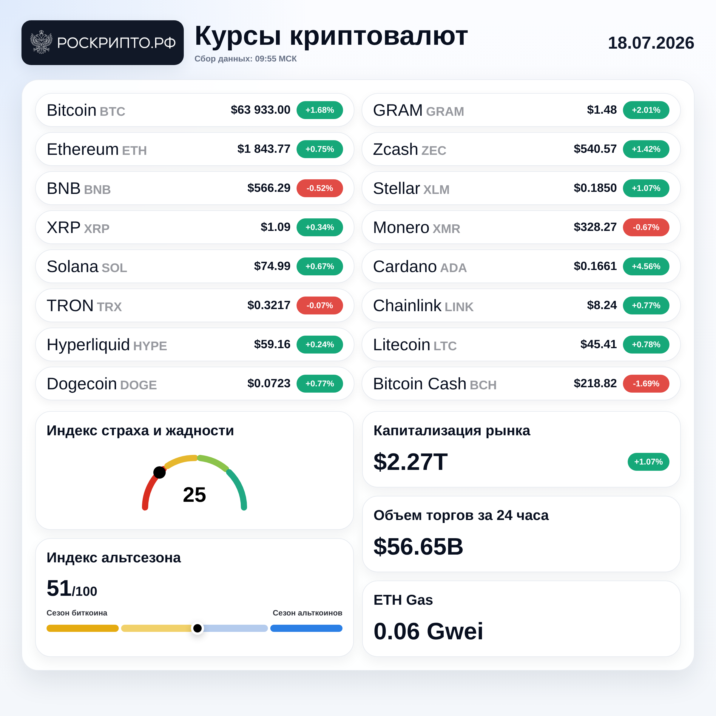 Курсы криптовалют 18.07.2026