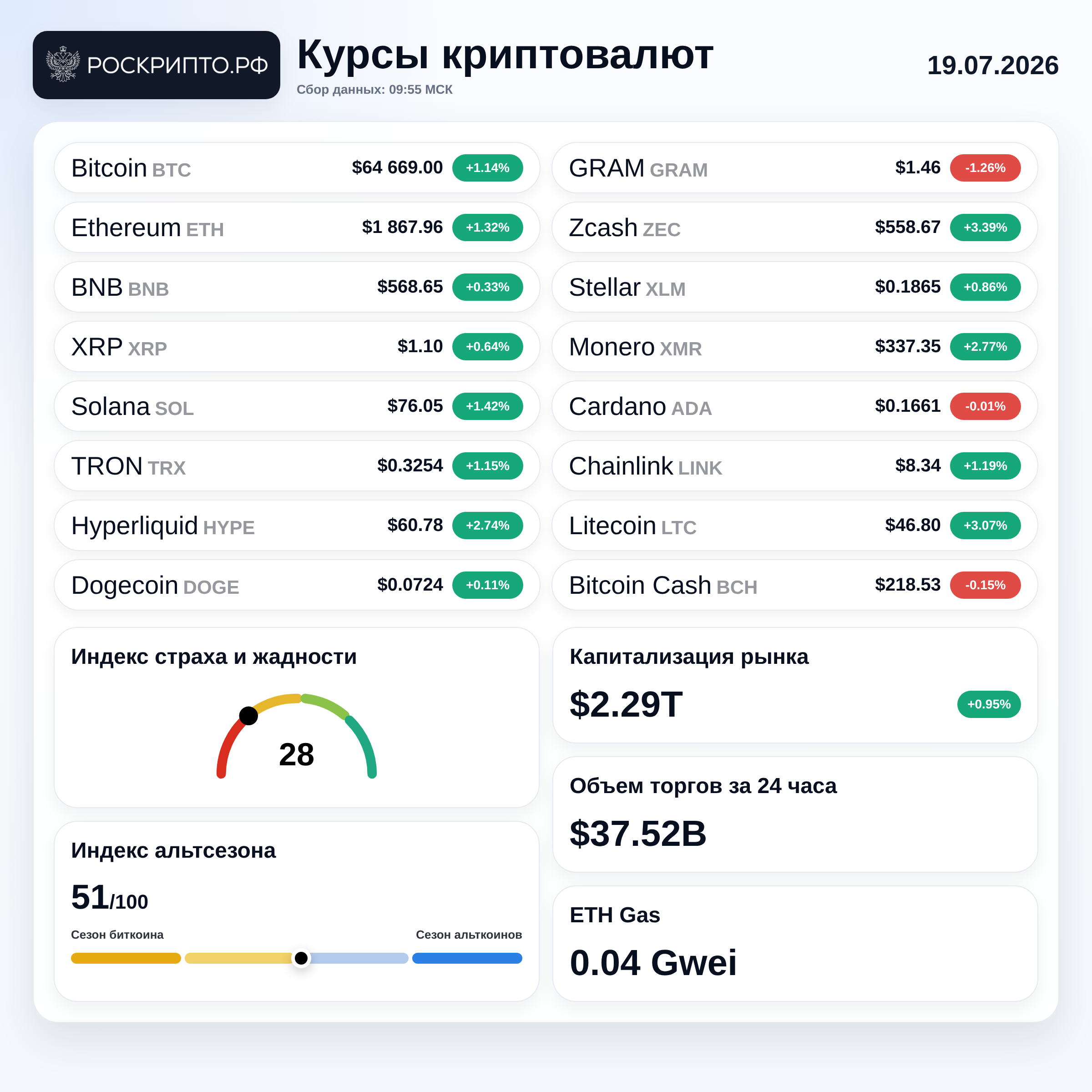 Курсы криптовалют 19.07.2026
