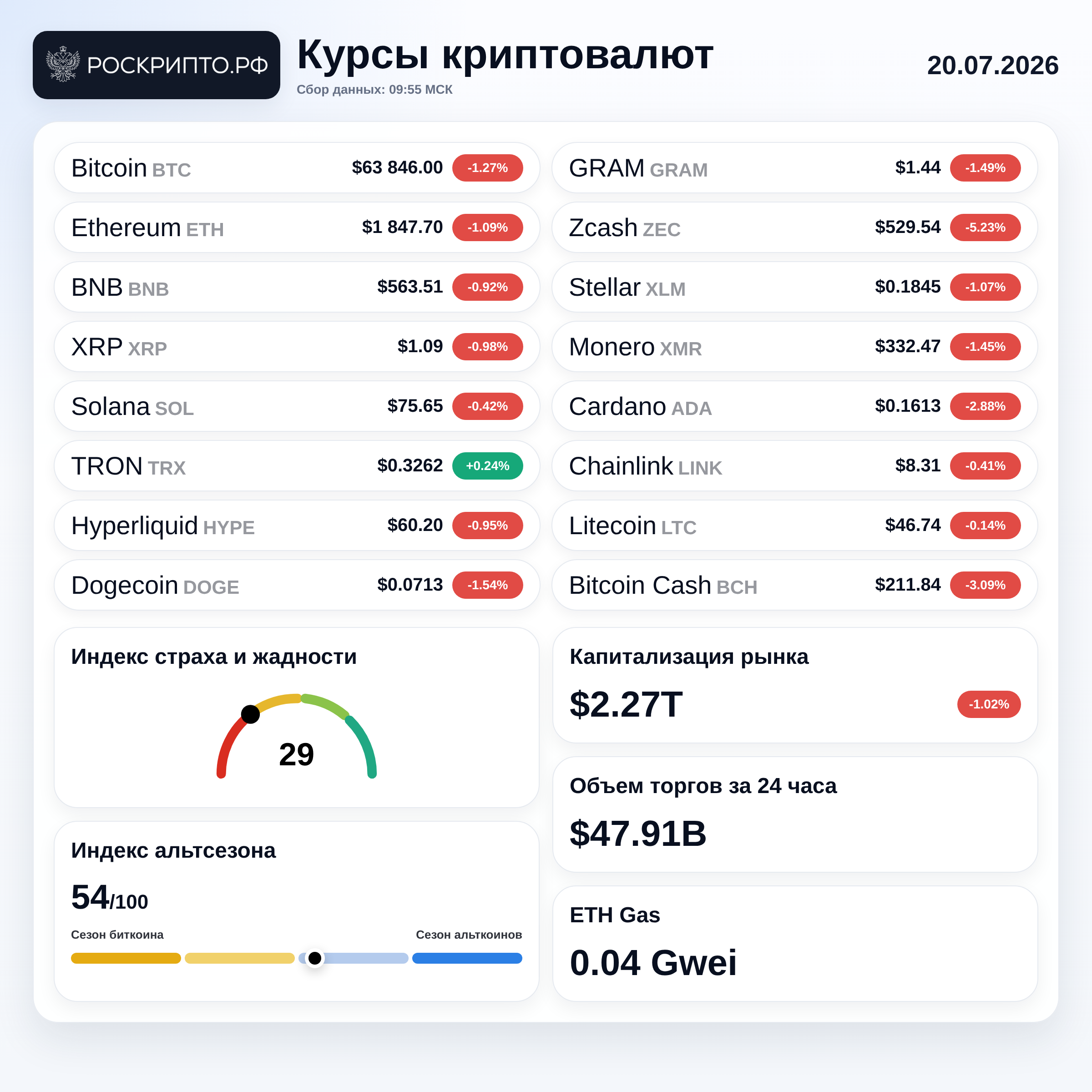Курсы криптовалют 20.07.2026