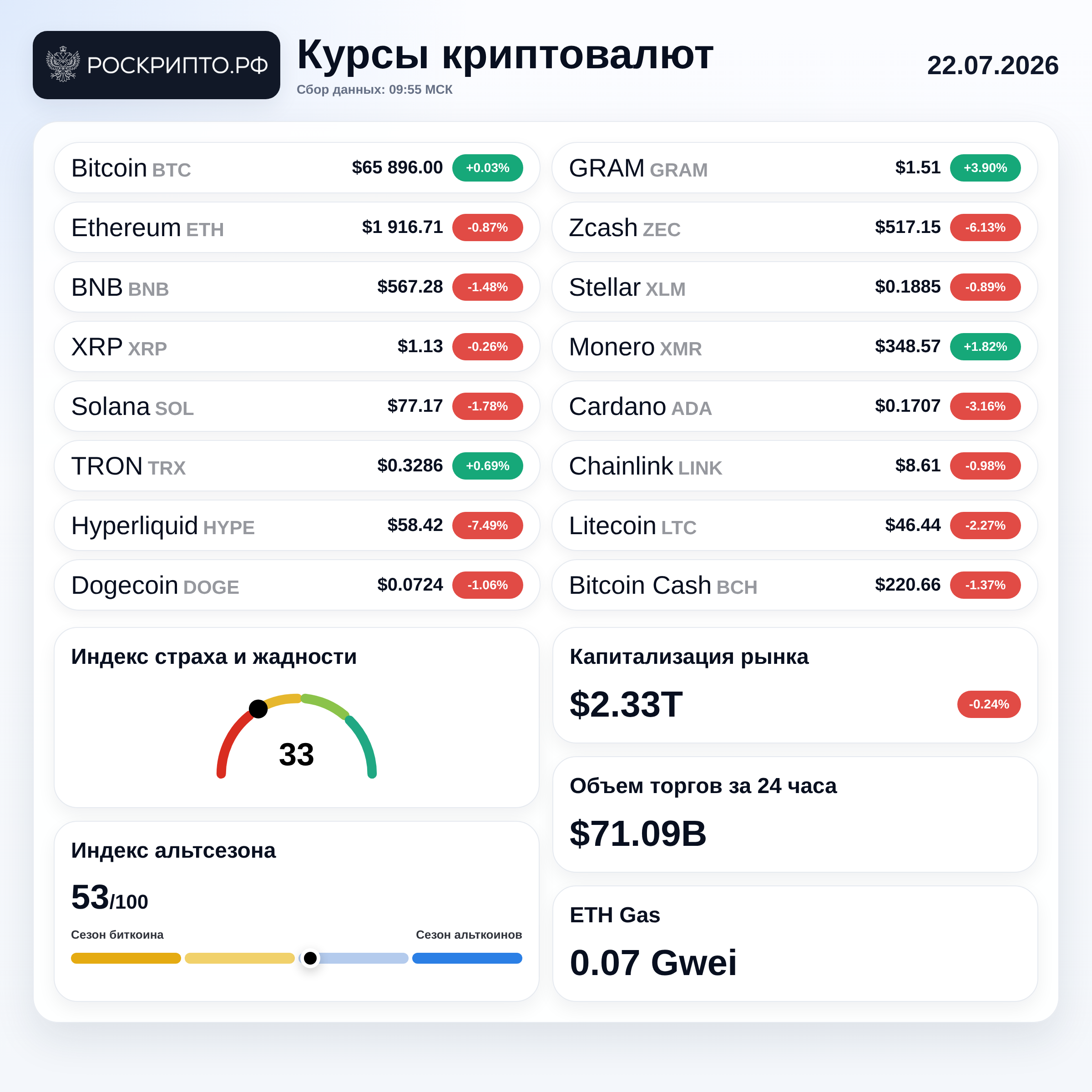 Курсы криптовалют 22.07.2026