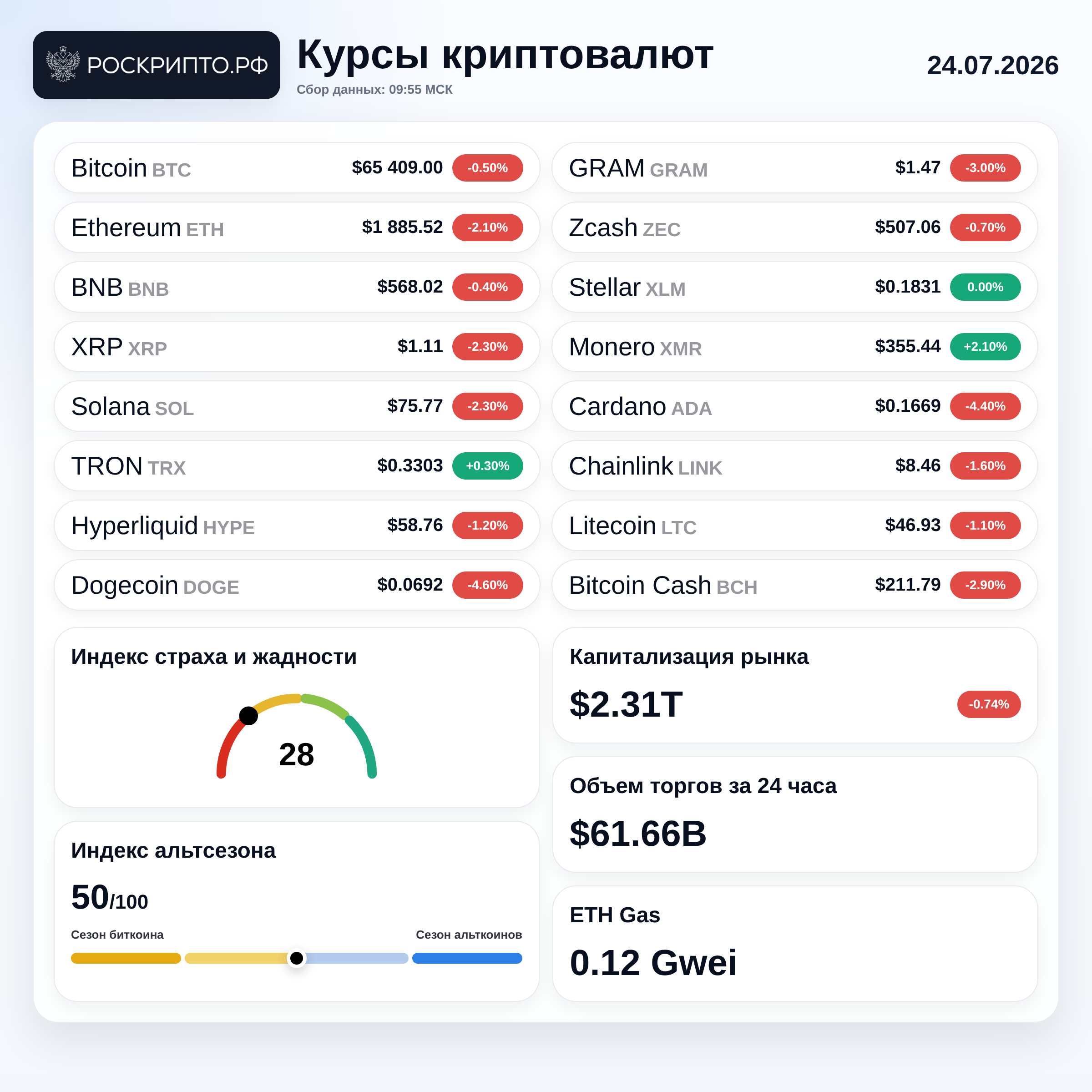 Курсы криптовалют 24.07.2026