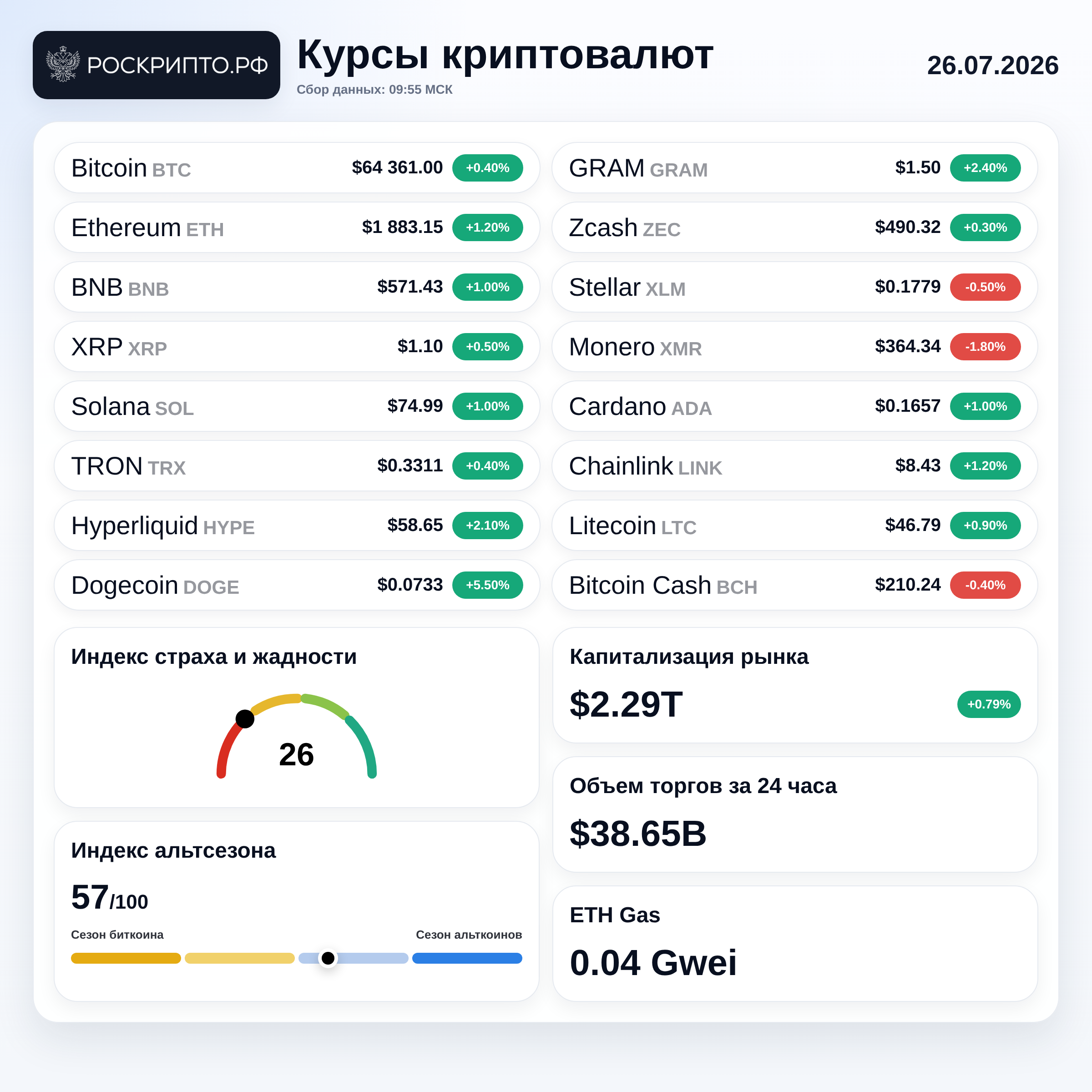Курсы криптовалют 26.07.2026