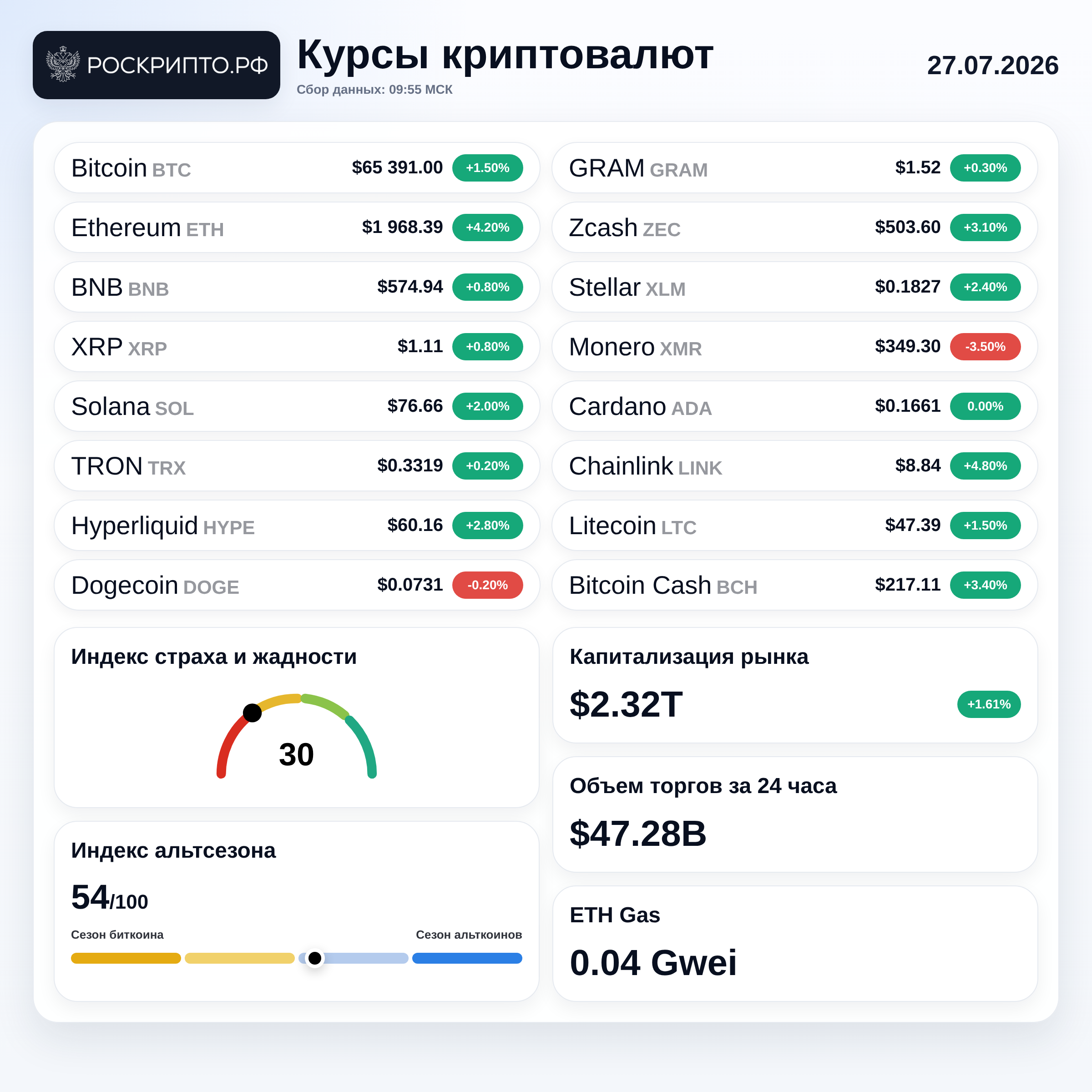 Курсы криптовалют 27.07.2026
