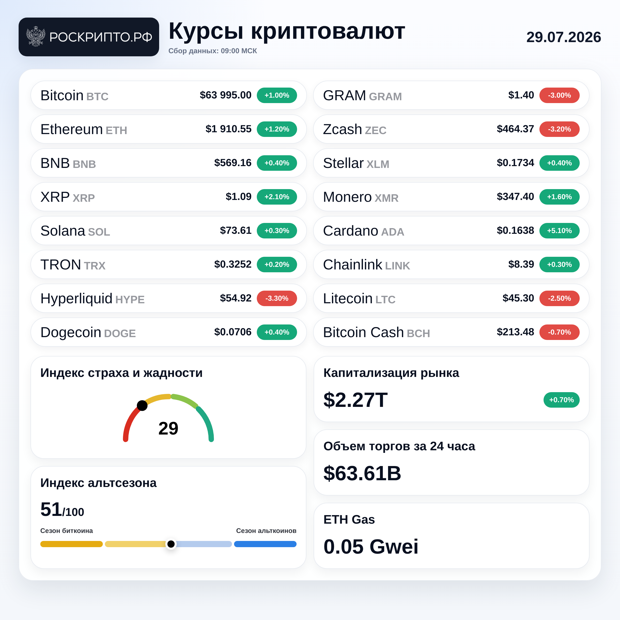 Курсы криптовалют 29.07.2026