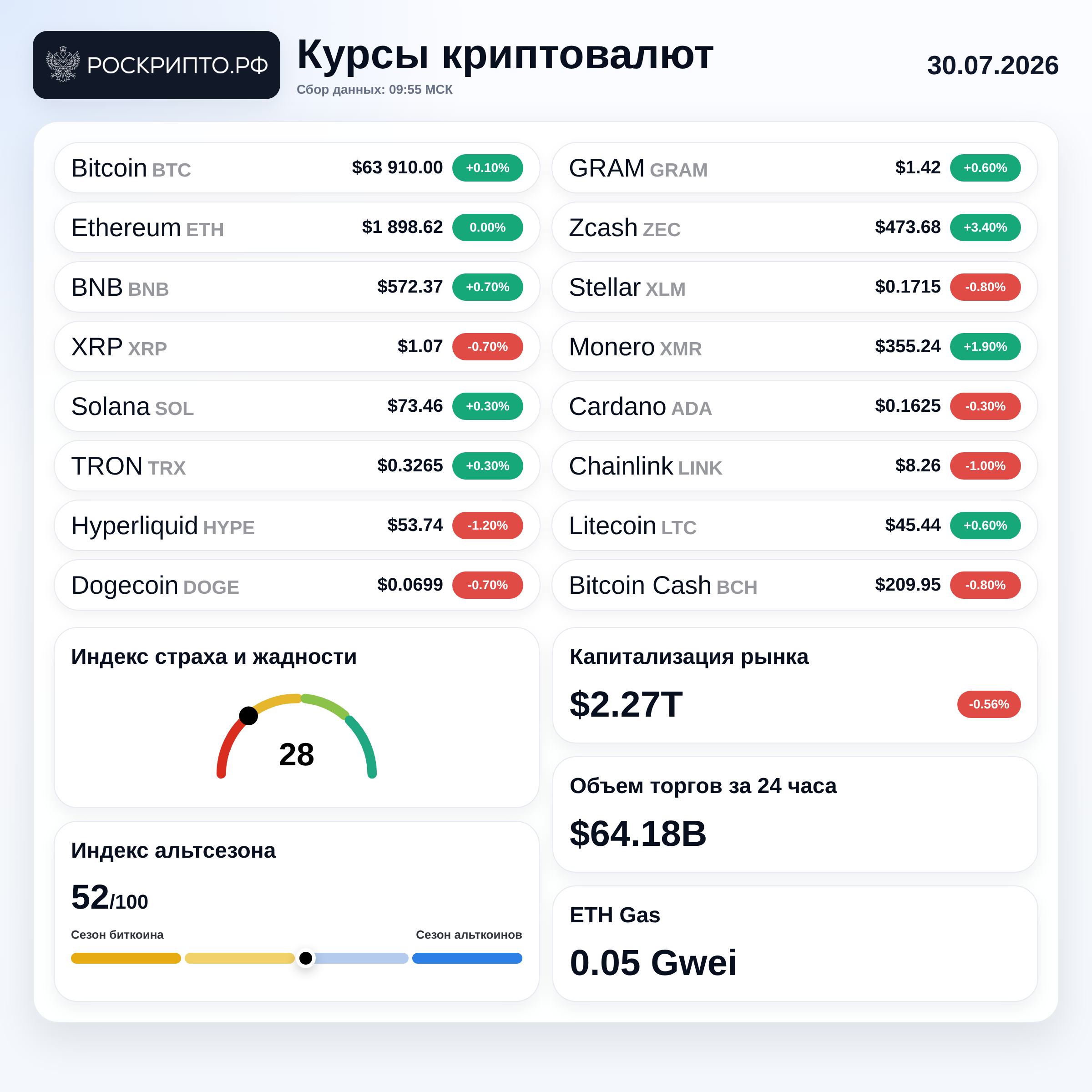 Курсы криптовалют 30.07.2026