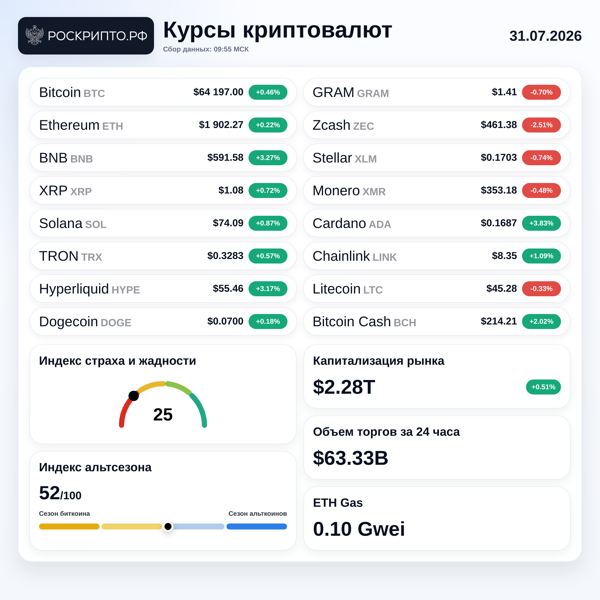 Курсы криптовалют 31.07.2026